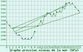 Courbe de la pression atmosphrique pour Storkmarknes / Skagen
