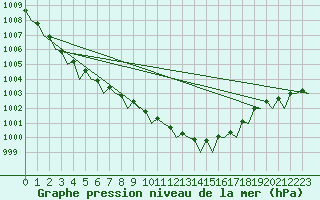 Courbe de la pression atmosphrique pour Aalborg