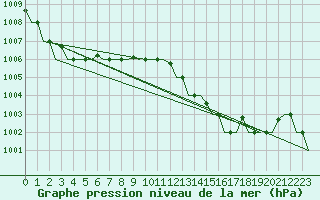 Courbe de la pression atmosphrique pour Pula Aerodrome