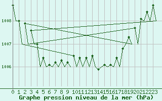 Courbe de la pression atmosphrique pour Oostende (Be)