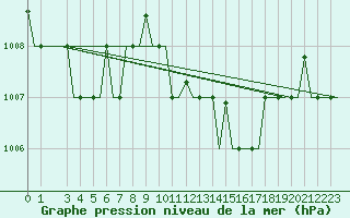 Courbe de la pression atmosphrique pour Roma / Ciampino