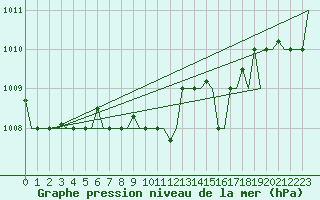 Courbe de la pression atmosphrique pour Ronchi Dei Legionari