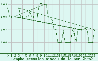 Courbe de la pression atmosphrique pour Gnes (It)