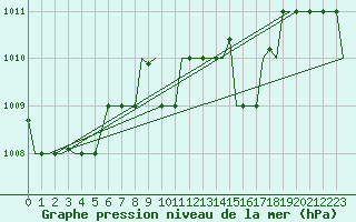 Courbe de la pression atmosphrique pour Thessaloniki Airport