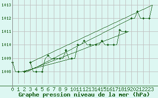 Courbe de la pression atmosphrique pour Gnes (It)