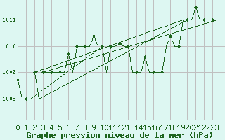 Courbe de la pression atmosphrique pour Ronchi Dei Legionari