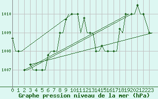 Courbe de la pression atmosphrique pour Hihifo Ile Wallis