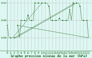 Courbe de la pression atmosphrique pour Karpathos Airport