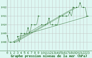 Courbe de la pression atmosphrique pour Rhodes Airport