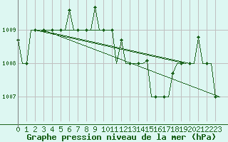 Courbe de la pression atmosphrique pour Larnaca Airport