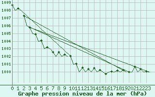 Courbe de la pression atmosphrique pour Platform A12-cpp Sea