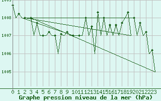 Courbe de la pression atmosphrique pour Platform F3-fb-1 Sea