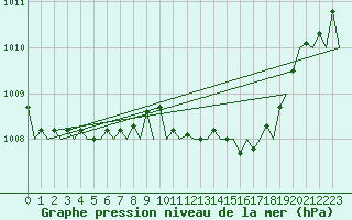 Courbe de la pression atmosphrique pour Schaffen (Be)