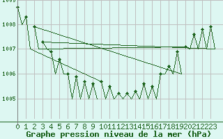 Courbe de la pression atmosphrique pour Noervenich