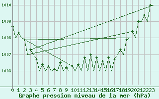 Courbe de la pression atmosphrique pour Platform F16-a Sea