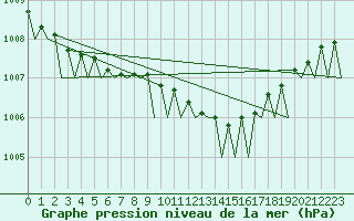 Courbe de la pression atmosphrique pour Rorvik / Ryum