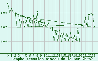 Courbe de la pression atmosphrique pour Oostende (Be)