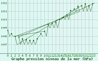 Courbe de la pression atmosphrique pour Holbeach