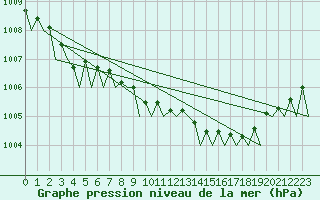 Courbe de la pression atmosphrique pour Schleswig-Jagel