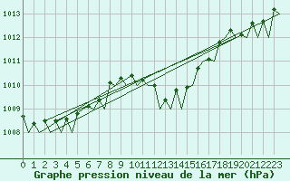 Courbe de la pression atmosphrique pour Almeria / Aeropuerto