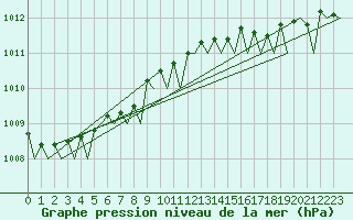 Courbe de la pression atmosphrique pour Oostende (Be)