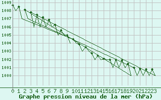 Courbe de la pression atmosphrique pour Kuusamo