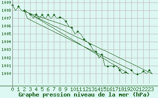 Courbe de la pression atmosphrique pour Debrecen