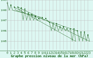 Courbe de la pression atmosphrique pour Kittila