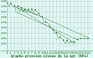 Courbe de la pression atmosphrique pour Wunstorf