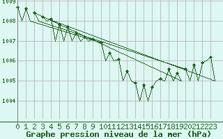 Courbe de la pression atmosphrique pour Celle