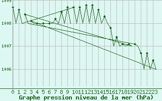Courbe de la pression atmosphrique pour Leeuwarden