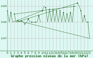 Courbe de la pression atmosphrique pour Platform P11-b Sea