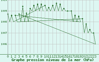 Courbe de la pression atmosphrique pour Kemi