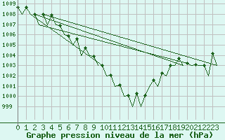 Courbe de la pression atmosphrique pour Platform P11-b Sea