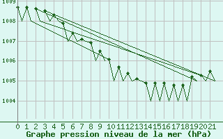 Courbe de la pression atmosphrique pour Vaasa