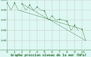 Courbe de la pression atmosphrique pour Vaasa