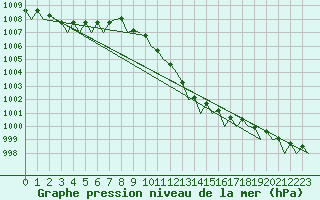 Courbe de la pression atmosphrique pour Beauvechain (Be)