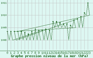 Courbe de la pression atmosphrique pour Sandane / Anda