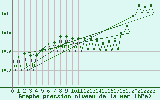 Courbe de la pression atmosphrique pour Belfast / Aldergrove Airport