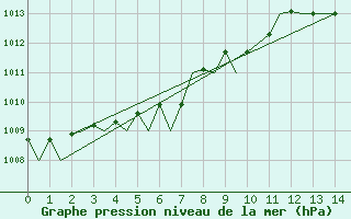 Courbe de la pression atmosphrique pour Pisa / S. Giusto