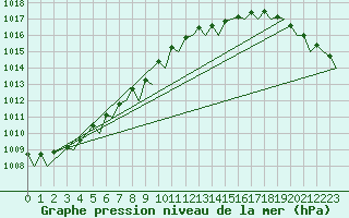 Courbe de la pression atmosphrique pour Leeuwarden