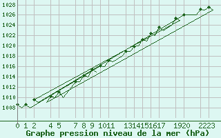 Courbe de la pression atmosphrique pour Helsinki-Vantaa