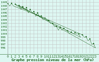 Courbe de la pression atmosphrique pour Skelleftea Airport
