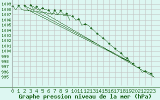Courbe de la pression atmosphrique pour Groningen Airport Eelde