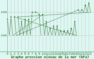Courbe de la pression atmosphrique pour Skelleftea Airport
