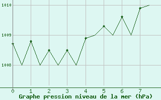 Courbe de la pression atmosphrique pour Ronneby