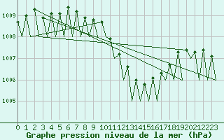 Courbe de la pression atmosphrique pour Bratislava Ivanka