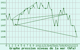 Courbe de la pression atmosphrique pour Luqa