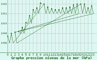 Courbe de la pression atmosphrique pour Berlin-Schoenefeld