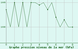 Courbe de la pression atmosphrique pour Mikkeli